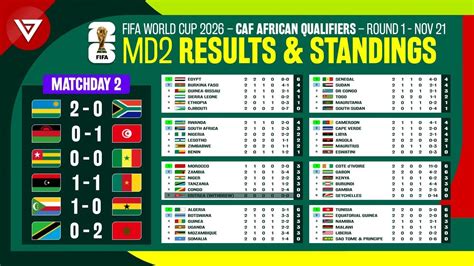 World Cup Qualification CAF Fixtures and Results 2026 .